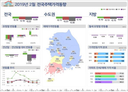 한국감정원이 집계한 2월 전국주택가격동향 그래프.<한국감정원 제공>